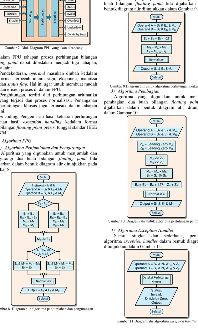 Gambar 8. Diagram alir algoritma penjumlahan dan pengurangan 