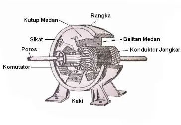 Gambar 2.2. Konstruksi motor arus searah 