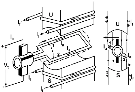 Gambar 2.10 Prinsip perputaran motor dc 