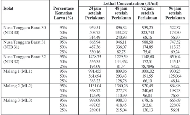 Tabel 2. Estimasi Lethal concentration (LC) Steinernema spp. Isolat Malang Dan Nusa Tenggara Barat Terhadap Spodoptera litura