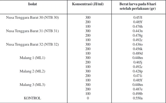 Tabel 4. Pengaruh Steinernema spp. Isolat Malang Dan Nusa Tenggara Barat Terhadap Spodoptera litura pada 8 hari setelah perlakuan.