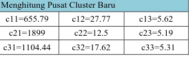 Tabel 1(f). Pusat cluster baru  dengan iterasi ke 6 