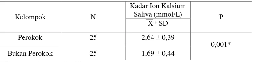 Tabel 4. Hasil pengukuran sampel kadar ion kalsium saliva pada kelompok perokok dan bukan perokok 