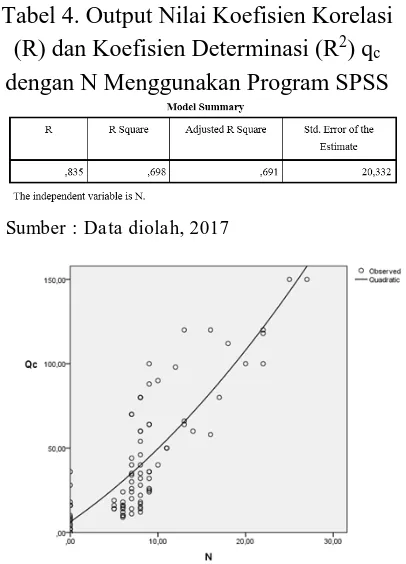 Gambar 4. Garis Regresi Kuadratik qcdengan N Menggunakan Program SPSS  Sumber : Data diolah, 2017  