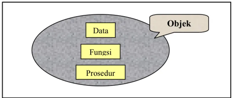 Gambar 2.1 Gambaran umum sebuah objek Data 