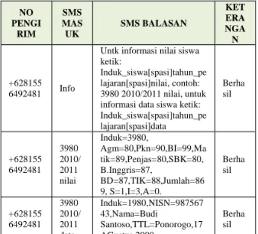 Tabel 4.8 Format SMS dalam database 