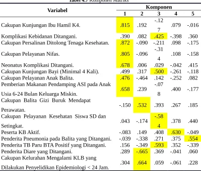 Tabel 4.7 Komponen Matriks