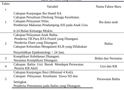 Tabel 4.9 Faktor yang Terbentuk