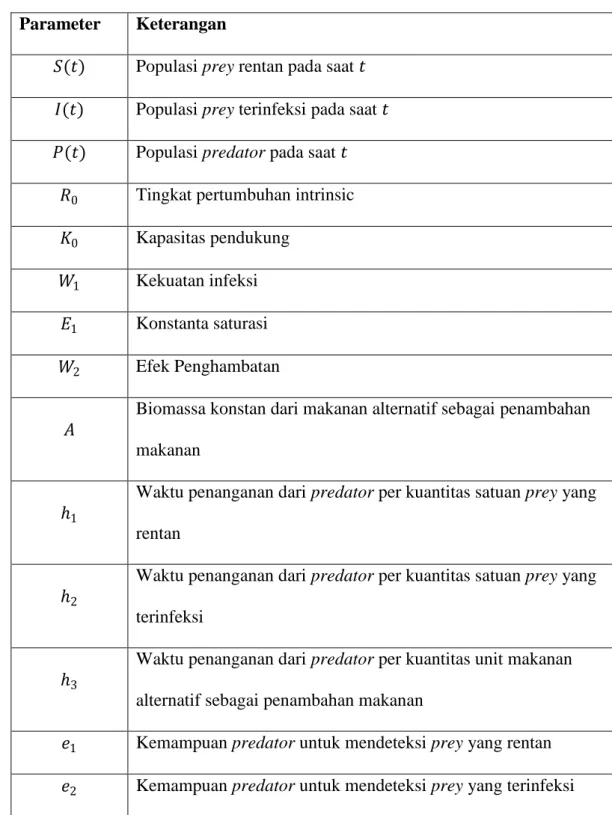 Tabel  4.1  Keterangan  parameter-parameter  yang  digunakan  pada  model  matematika  peran  penambahan  dalam  sistem  eko-epidemiologi 