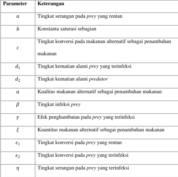 Tabel 4.2 Keterangan parameter-parameter setelah adanya perskalaan pada model 