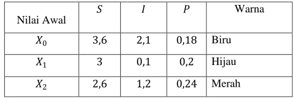 tabel untuk nilai awal pada model matematika peran penambahan makanan dalam 