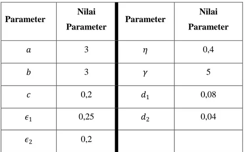 Tabel 4.5 Nilai parameter simulasi numerik 