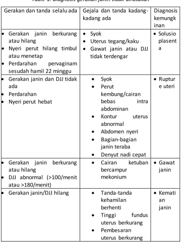 Table 1. diagnosis gerakan janin tidak dirasakan 