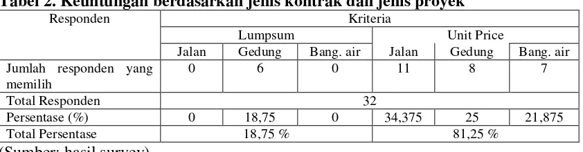 Tabel 2. Keuntungan berdasarkan jenis kontrak dan jenis proyek 