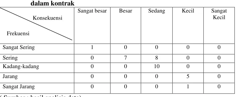 Tabel 4. Tingkat penerimaan risiko pada peristiwa risiko 1 pada kontrak 