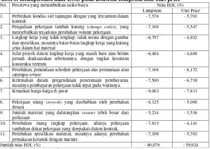 Tabel 8. Rekapitulasi nilai EOL pada kontrak lumpsum dan unit price 