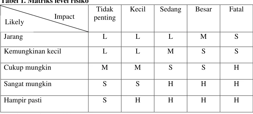 Tabel 1. Matriks level risiko 