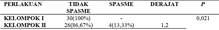 Tabel 2. Perbandingan kejadian spasme laring