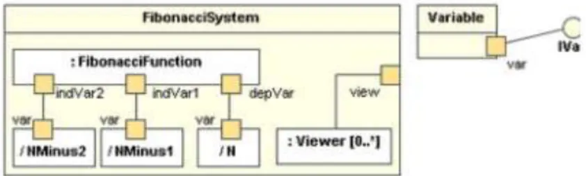 Gambar II.7. Notasi Composite structure diagram  (Sumber : Jurnal Informatika Mulawarman; 2011: 4)       