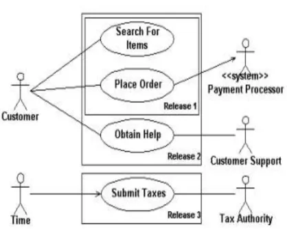 Gambar II.9. Notasi use case diagram 