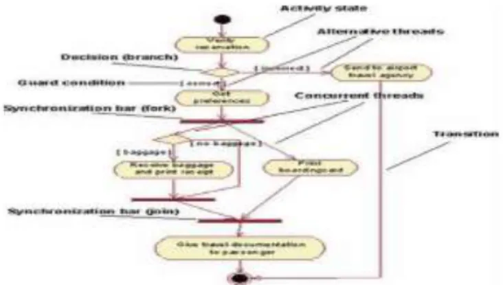 Gambar II.10. Notasi Activity diagram 
