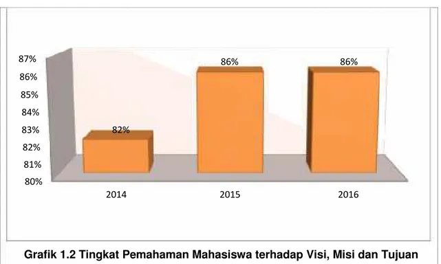 Grafik 1.2 Tingkat Pemahaman Mahasiswa terhadap Visi, Misi dan Tujuan Program Studi Pendidikan Fisika dari tahun 2014 sampai 2016