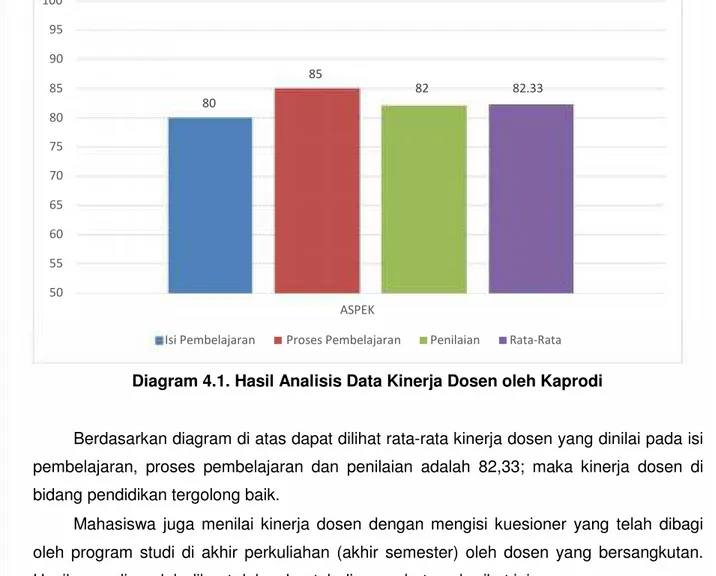 Diagram 4.2. Hasil Analisis Data Kinerja Dosen oleh Mahasiswa