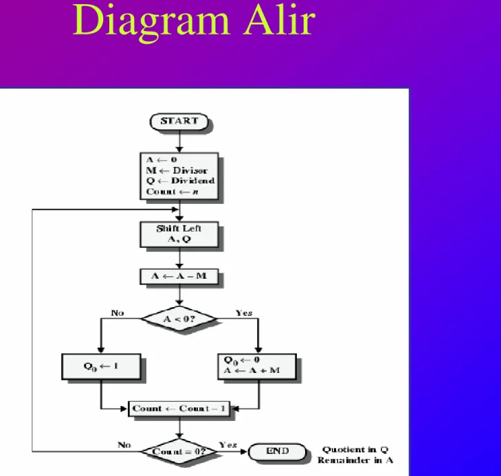 Diagram Alir