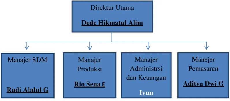 Gambar 1. Struktur Organisasi 