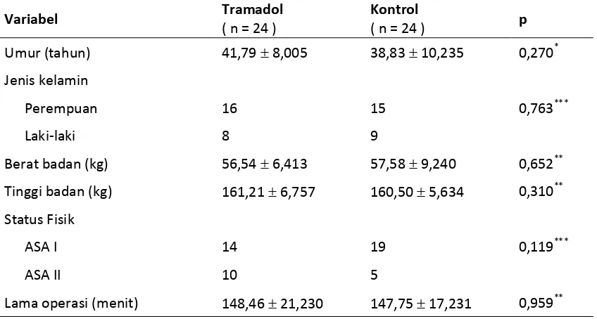 Tabel 2. Data karakteristik subyek penelitian kedua kelompok perlakuan. 