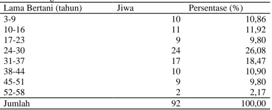 Tabel 13. Pengalaman Petani dalam Berusahatani Padi Di Kecmatan Bener 