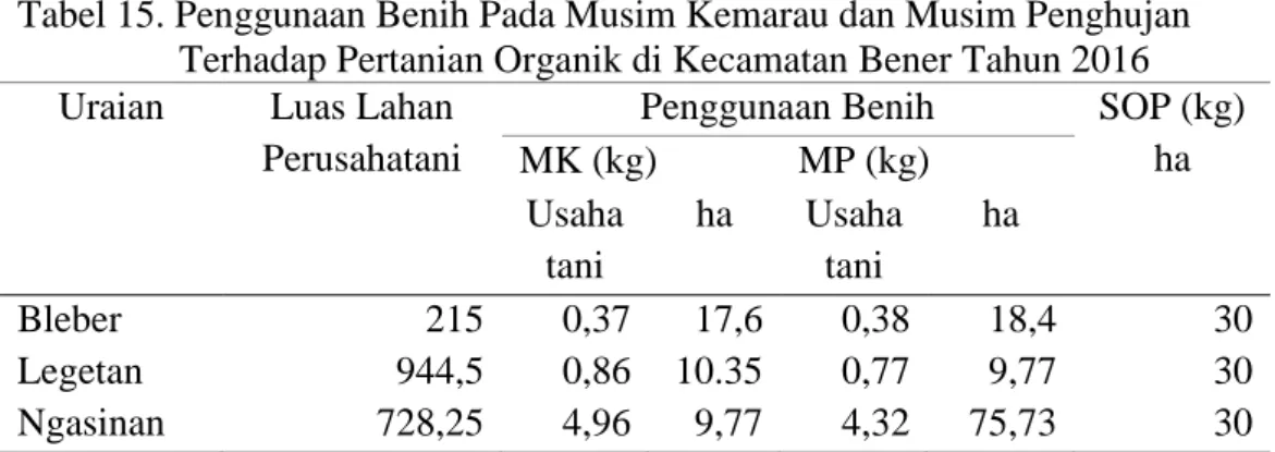 Tabel 15. Penggunaan Benih Pada Musim Kemarau dan Musim Penghujan  Terhadap Pertanian Organik di Kecamatan Bener Tahun 2016  Uraian  Luas Lahan 