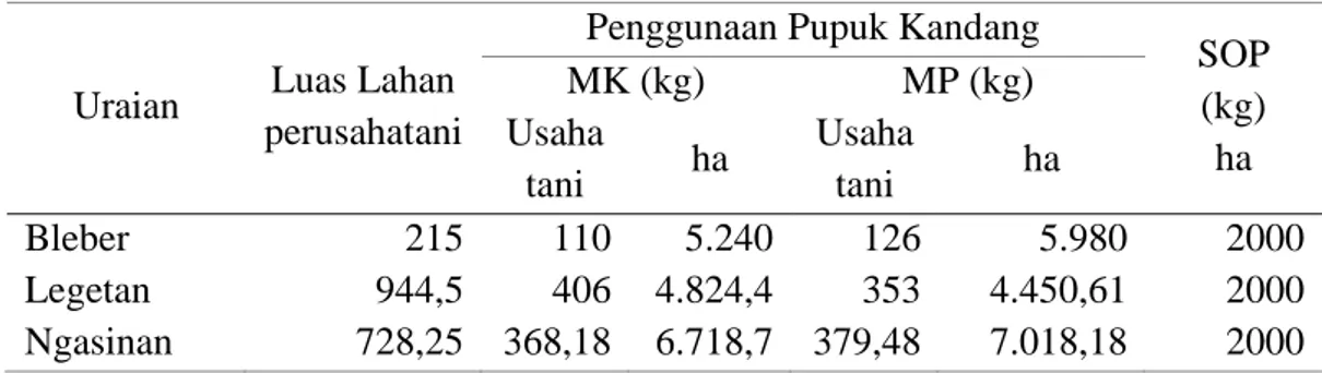 Tabel 16. Penggunaan Pupuk Kandang Pada Pertanian Organik di Kecamatan  Bener 