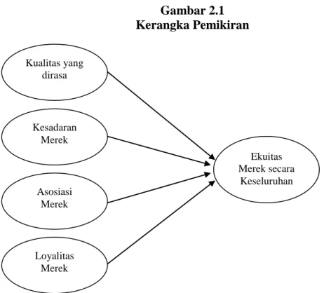 Gambar 2.1  Kerangka Pemikiran 