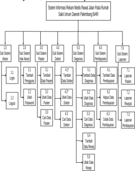 Gambar 3 Diagram Dekomposisi 