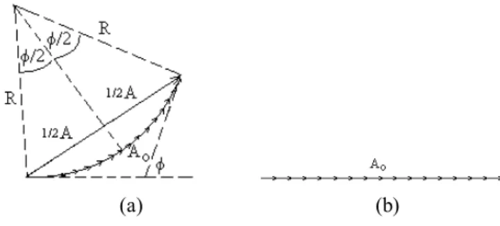 Diagram fasor superposisi gelombang sekunder di P dari titik-titik sepanjang lebar celah dapat dilihat pada Gambar 2a, sedangkan di titik O dapat dilihat pada Gambar 2b.