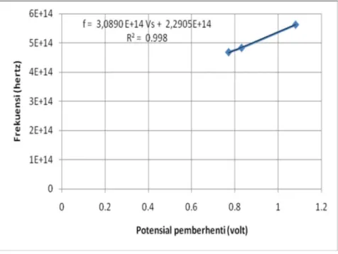 Tabel 5  Hasil pengamatan eksperimen efekfotolistrik dengan menggunakan lampu TL sebagai sumber cahaya.