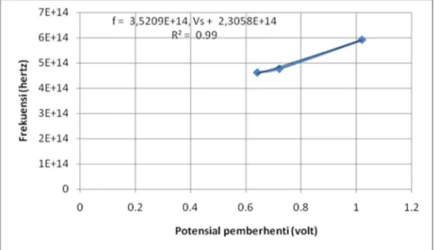 Gambar 8.  Grafik hubungan antara frekuensi dan potensial pemberhenti (lampu wolfram)