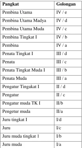 Tabel 2.1. Jenjang pangkat dan golongan PNS 