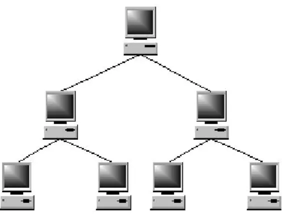 Gambar 2.5 Topologi tree  2.9  Perangkat lunak pendukung 