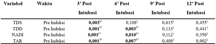 Tabel 5. Data Hasil Analisa Pos Hoc Perubahan Hemodinamik Kelompok Propofol