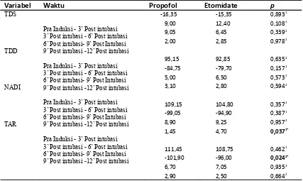 Tabel 10. Delta Perubahan Hemodinamik Propofol dengan  Etomidate Antara Sebelum Induksi dan Sesudah Intubasi