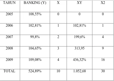 Tabel 4.3 :  Jumlah Banking Rasiountuk Memprediksi Tahun Yang Akan Datang. 