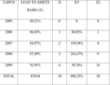 Tabel 4.4:   Jumlah Loan To Assets Rasiountuk Memprediksi Tahun Yang Akan Datang. 