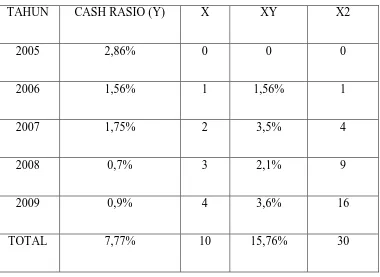 Tabel 4.5:  Jumlah Cash Rasio untuk Memprediksi Tahun Yang Akan Datang 