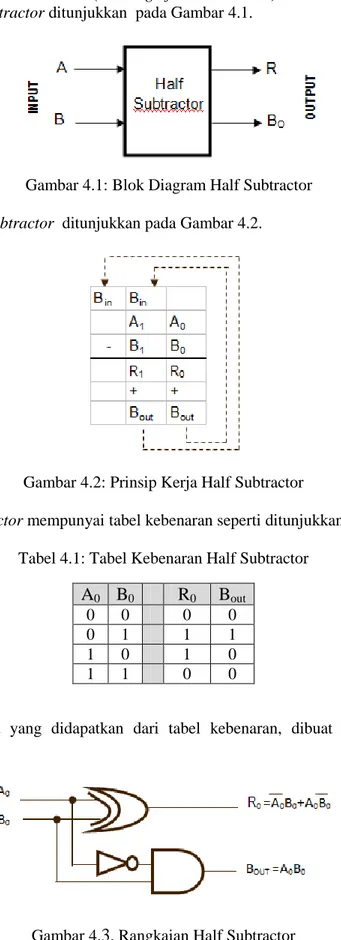 Gambar 4.1: Blok Diagram Half Subtractor  Prinsip kerja half-subtractor  ditunjukkan pada Gambar 4.2