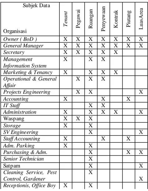 Tabel 3.4 Tabel M atriks Organisasi vs Subjek Data               Subjek Data Organisasi TenantPegawai Ruangan PenyewaanKontrak  Piutang  LuasArea Owner ( BoD )  X X X X X X X General Manager X X X X X X X Secretary X X X X X     Management Information Syst