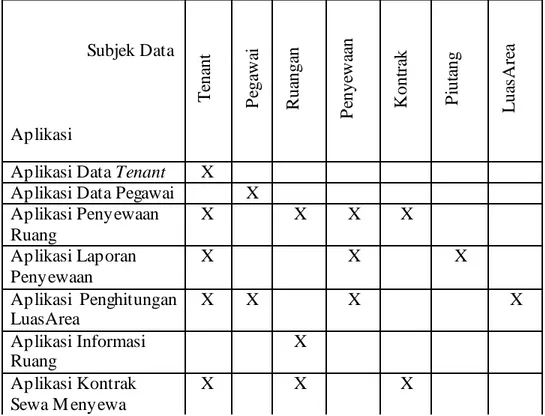 Tabel 3.7 Tabel M atriks Subyek Data vs Aplikasi 