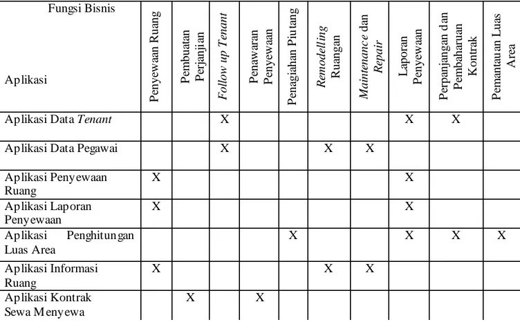 Tabel 3.8 Tabel M atriks Organisasi vs Fungsi Bisnis 