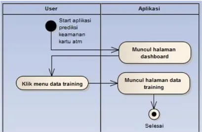 Gambar 4.3 Activity Diagram Melihat DataTraining 